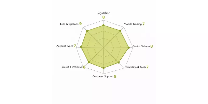 RS MARKETS spider chart RS MARKETS spider chart