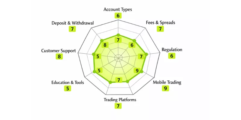 Robinhood spider chart