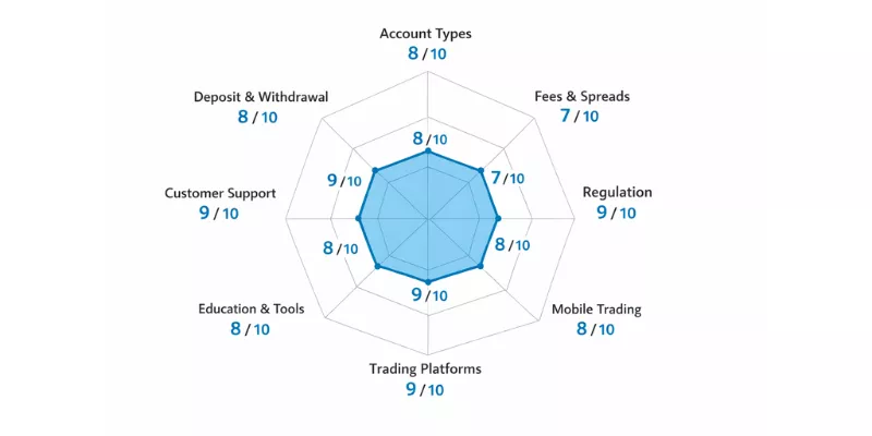 TeleTrade Spider Chart