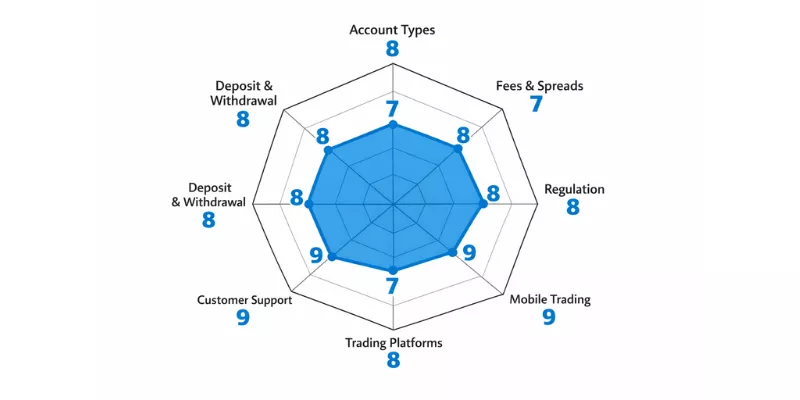 &nbsp;Velocity Trade spider chart