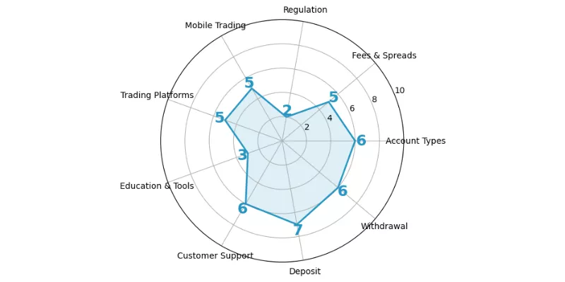 VideForex Spider Chart VideForex Spider Chart