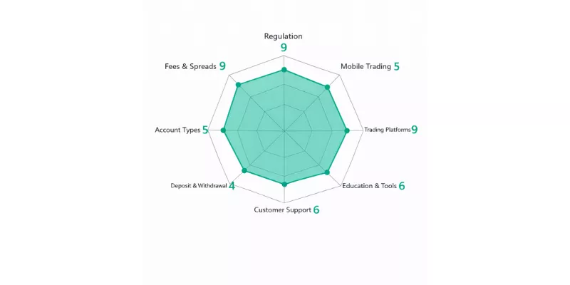 Virtu Financial spider chart