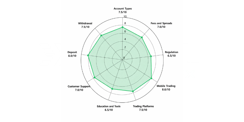 DupliTrade&nbsp; Spider Chart