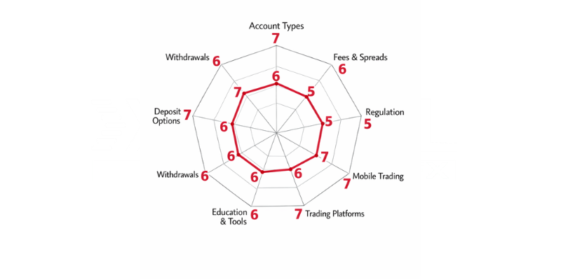 Equiniti Global Spider Chart
