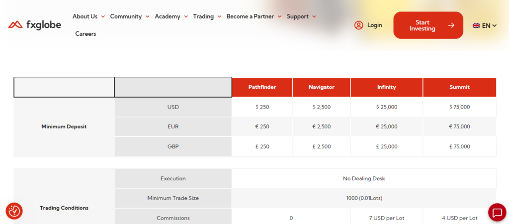 FXGlobe Account Type