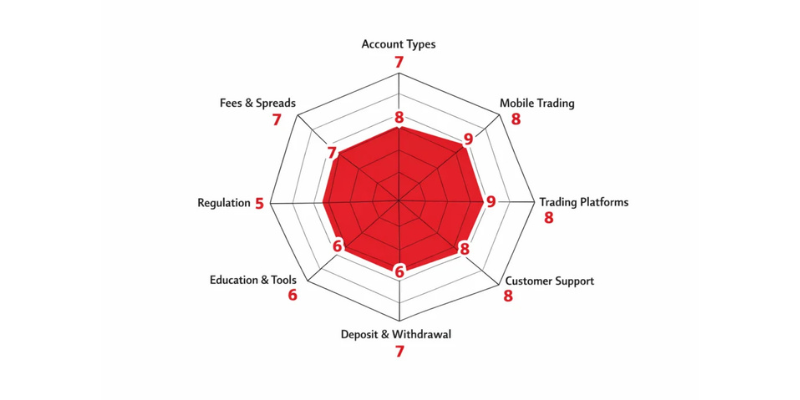 FXGlobe Spider Chart