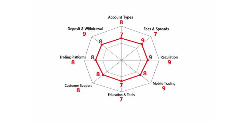 UOB Kay Hian Spider Chart