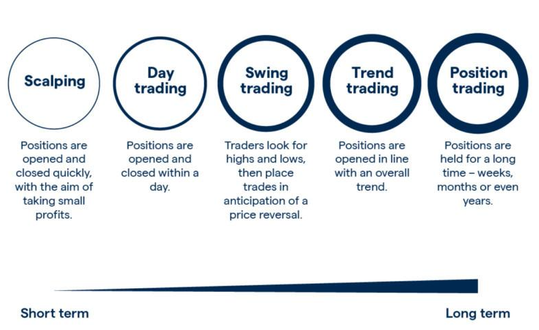 Popular Bitcoin Trading Styles