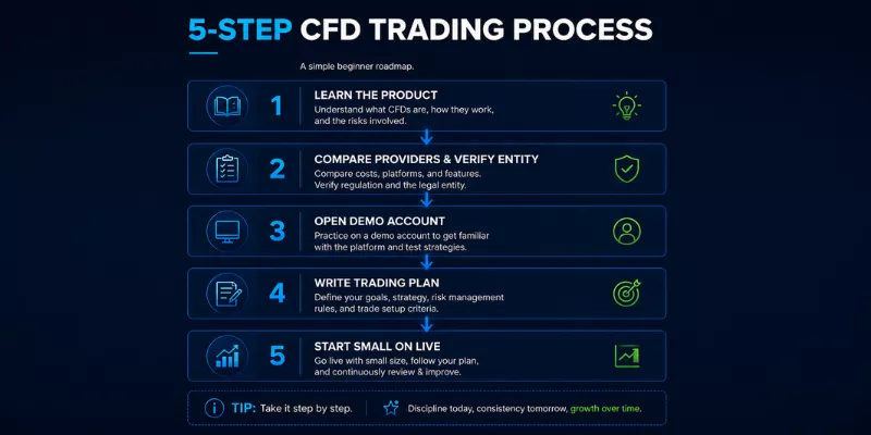 CFD Trading 5-Step beginner process: Learn the product, Compare providers and verify entity, Open demo account, Write trading plan, Start small on live