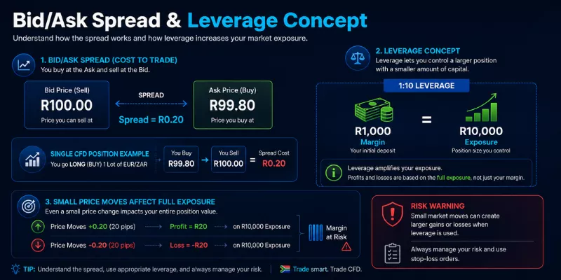 CFD Trading Bid Ask Spread and Leverage Concept diagram showing entry at ask price R100, spread of R0.20, and 1:10 leverage example with R1000 margin controlling R10000 exposure