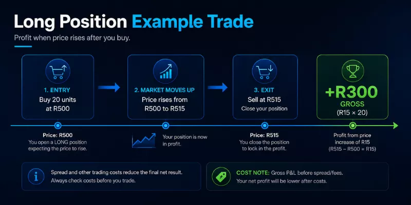 CFD Trading Long Position Example showing entry buy 20 units at R500, price rises to R515, profit +R300 gross (R15 x 20)