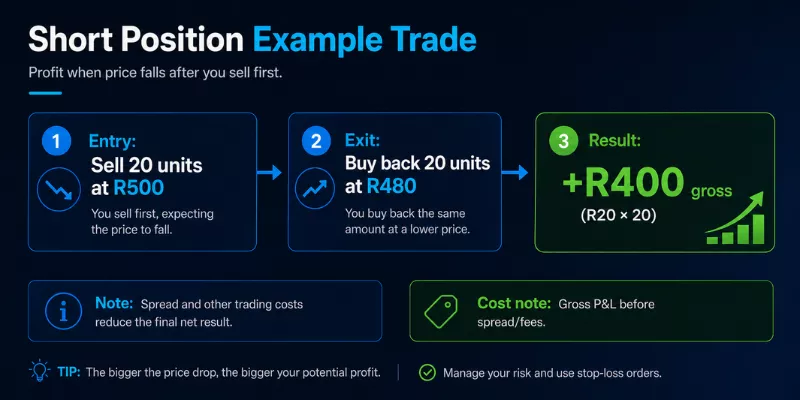 CFD Trading Short Position Example showing entry sell 20 units at R500, price falls to R480, profit +R400 gross (R20 x 20)