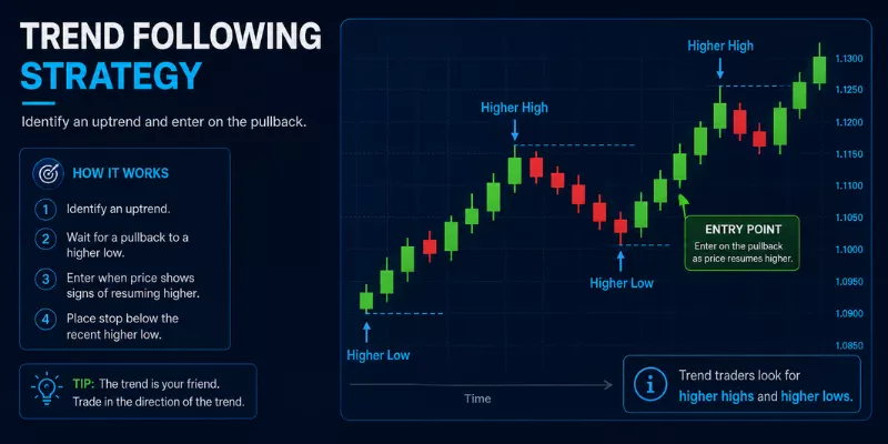 CFD Trading Trend Following Strategy chart showing uptrend with higher highs and higher lows, pullback entry point, and how to identify trend structure