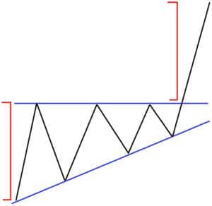 Ascending triangle pattern