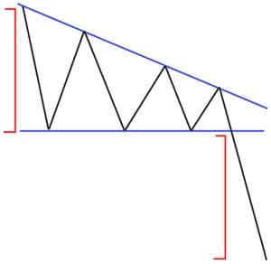 Descending triangle pattern