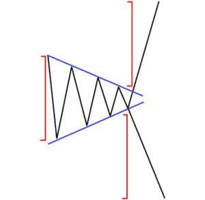 Symmetrical triangle pattern