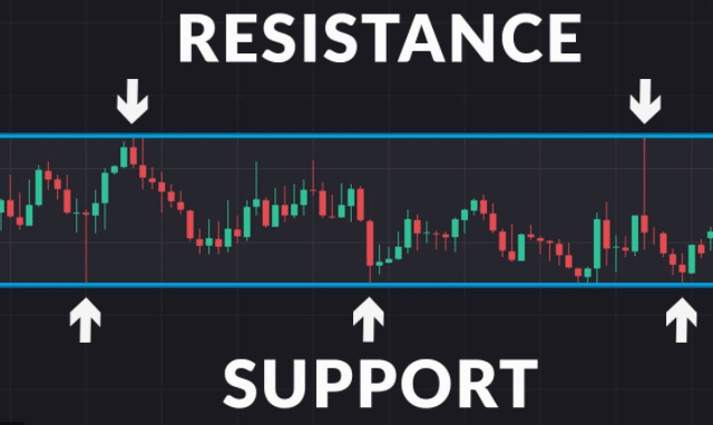 Support and Resistance Trading Strategy
