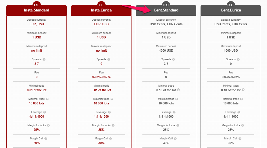 InstaForex Cent Accoun