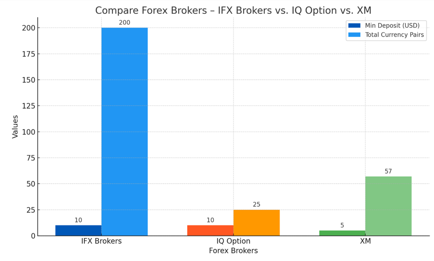 Compare Forex Brokers - IFX Brokers vs. IQ Option vs. XM