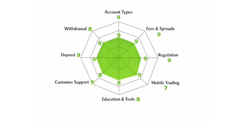 ThinkMarkets Spider chart