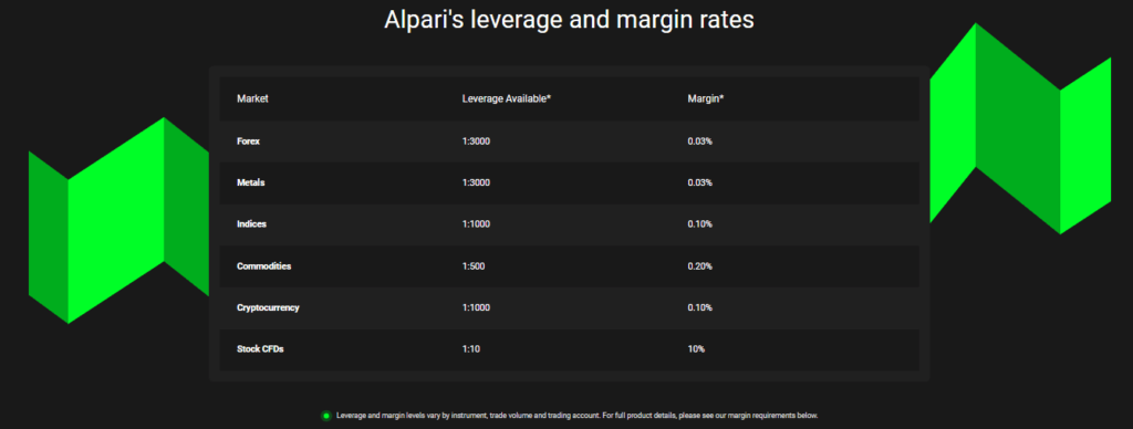 Alpari Leverage Alpari Leverage