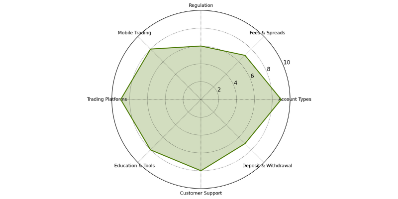 IFC Markets Spider Chart