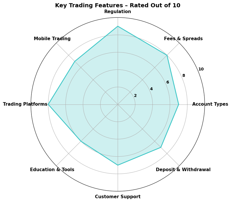 Varianse Spider Chart
