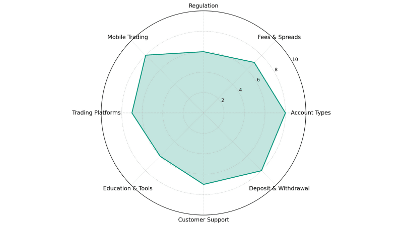 FXGT.com Spider Chart FXGT.com Spider Chart