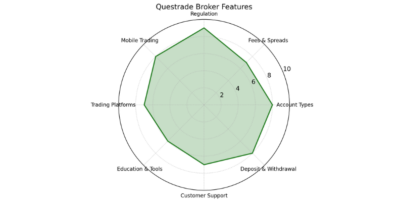 Questrade Spider Chart