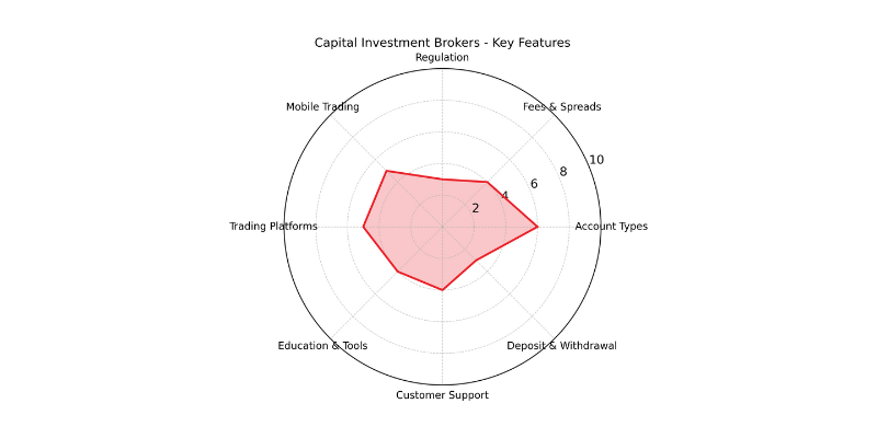 Capital Investment Brokers Spider Chart