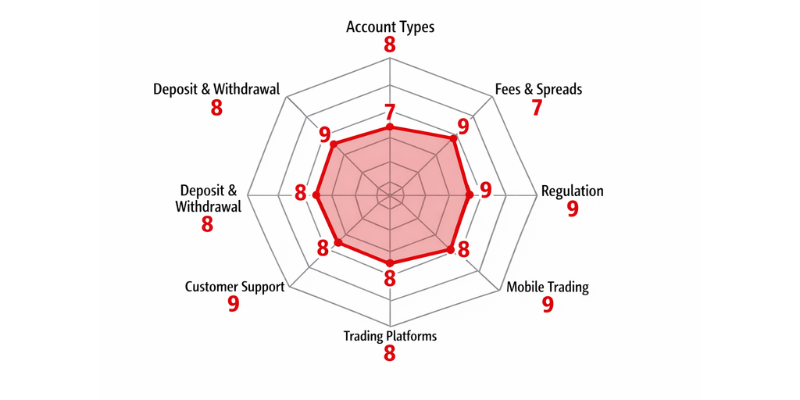 IFX Brokers Spider Chart