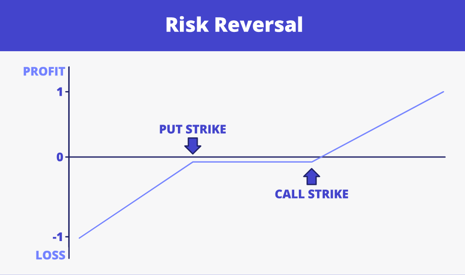 Risk Reversal Strategy