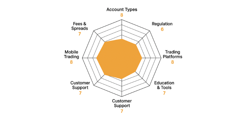 AMarkets Spider Chart AMarkets Spider Chart