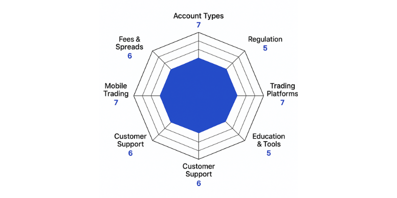 EForex Spider Chart EForex Spider Chart