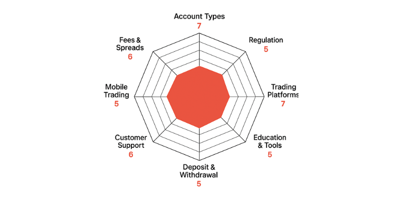 Fibo Group Spider Chart