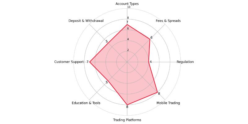 JP Markets Spider Chart