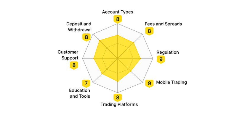 BCR Spider Chart BCR Spider Chart