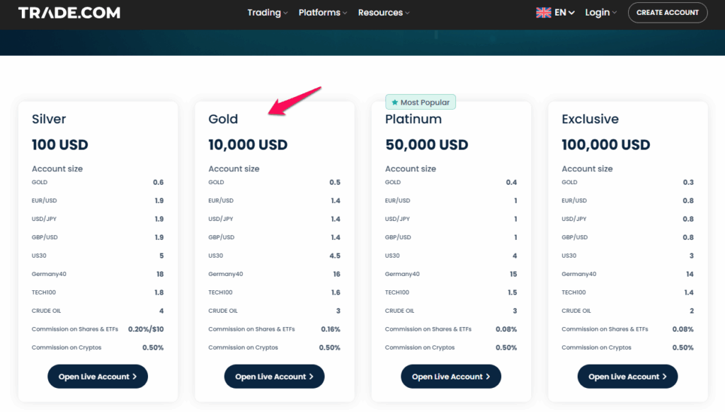 TRADE.com Review Gold