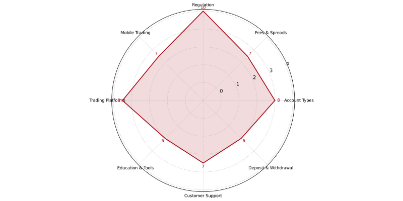 Interactive Brokers Spider chart