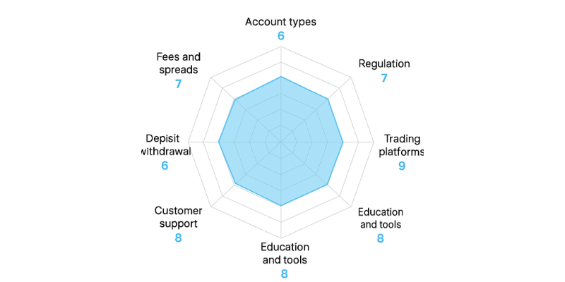 JFD Overseas Spider Chart