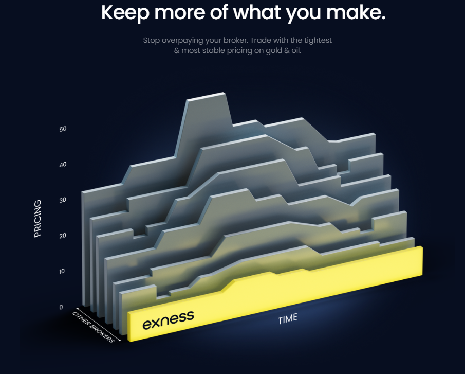 Exness Fees, Spreads, and Commissions