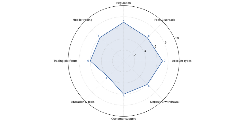 TFI Markets Spider Chart TFI Markets Spider Chart