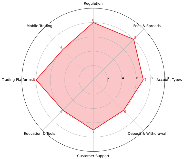 X Open Hub Review XOH - spider chart