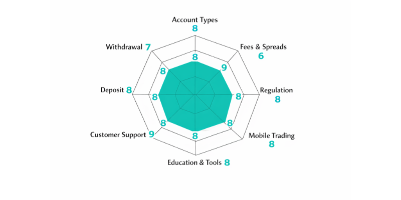 Colmex Pro Spider chart