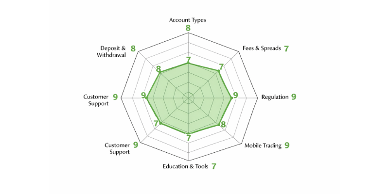 Noble Trading Spider Chart